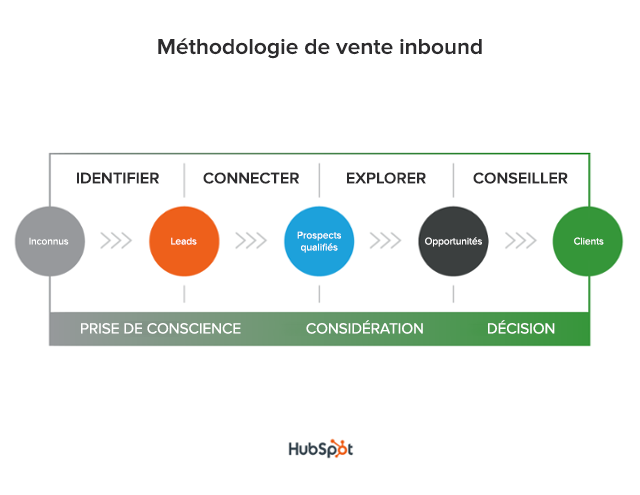 Méthodologie Inbound Hubspot - Propulse